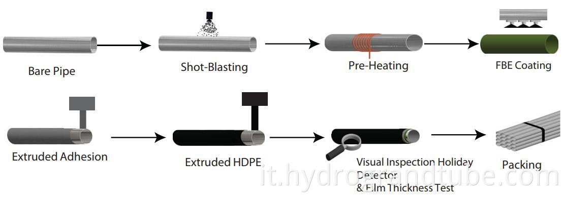 production process of FBE coating pipe